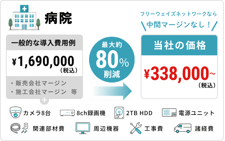 病院の設置費用例