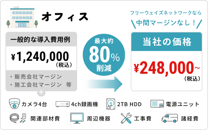 オフィスの設置費用例