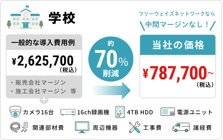 学校の設置費用例